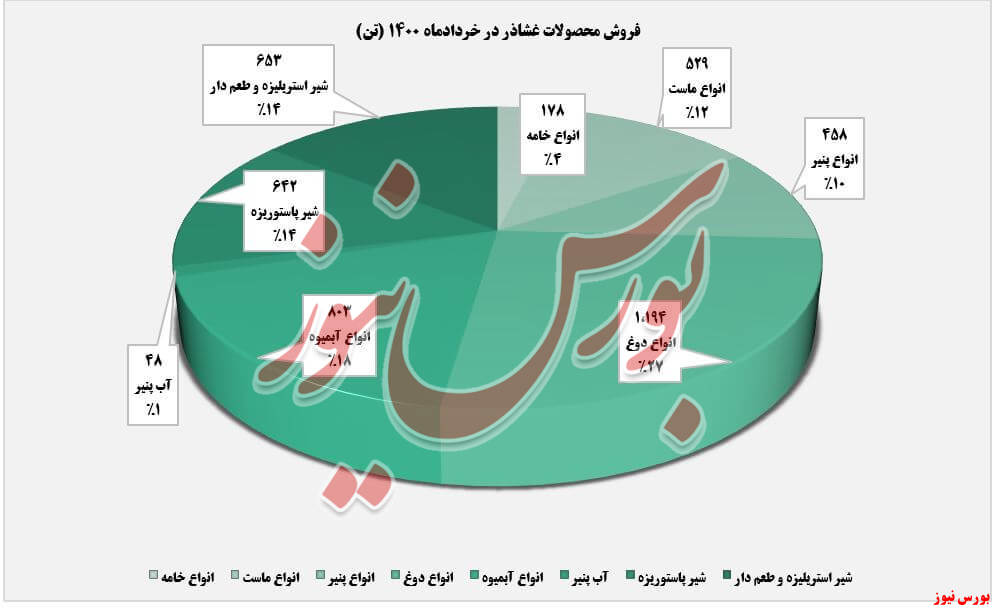 میزان فروش خردادماه غشاذر+بورس نیوز