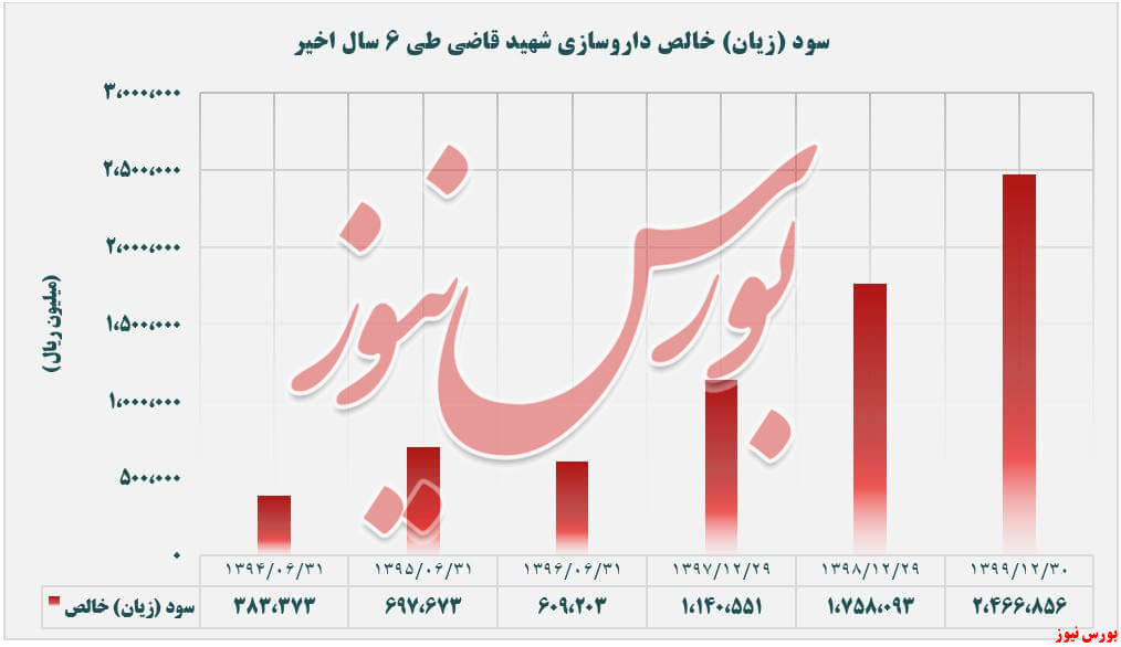 روند سود خالص دقاضی طی 6 سال اخیر+بورس نیوز