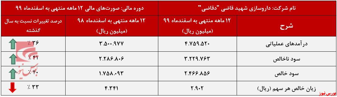 صورت سود و زیان دقاضی+بورس نیوز