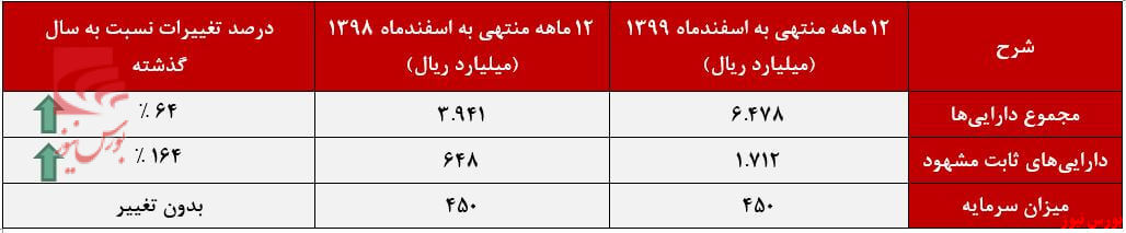 صورت وضعیت مالی دقاضی+بورس نیوز