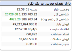 رنگ سبز شاخص در پایان معاملات امروز