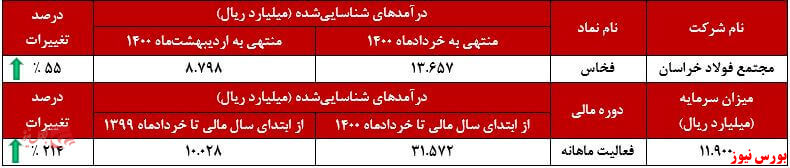 عملکرد ماهانه فخاس در خردادماه+بورس نیوز