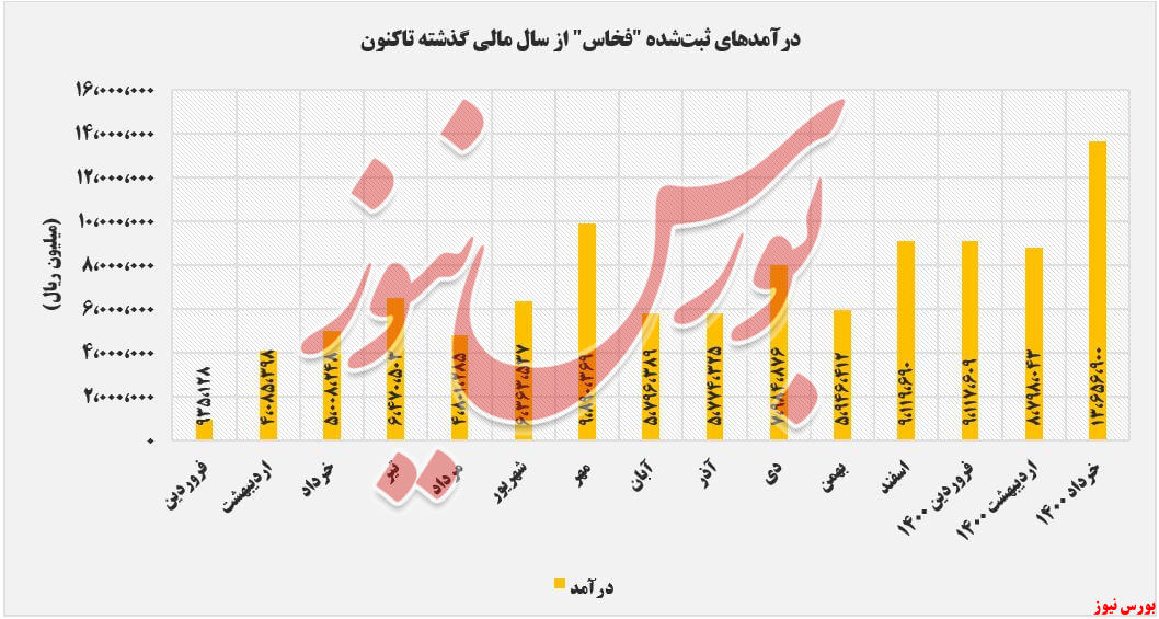 روند درآمدهای فولاد خراسان+بورس نیوز