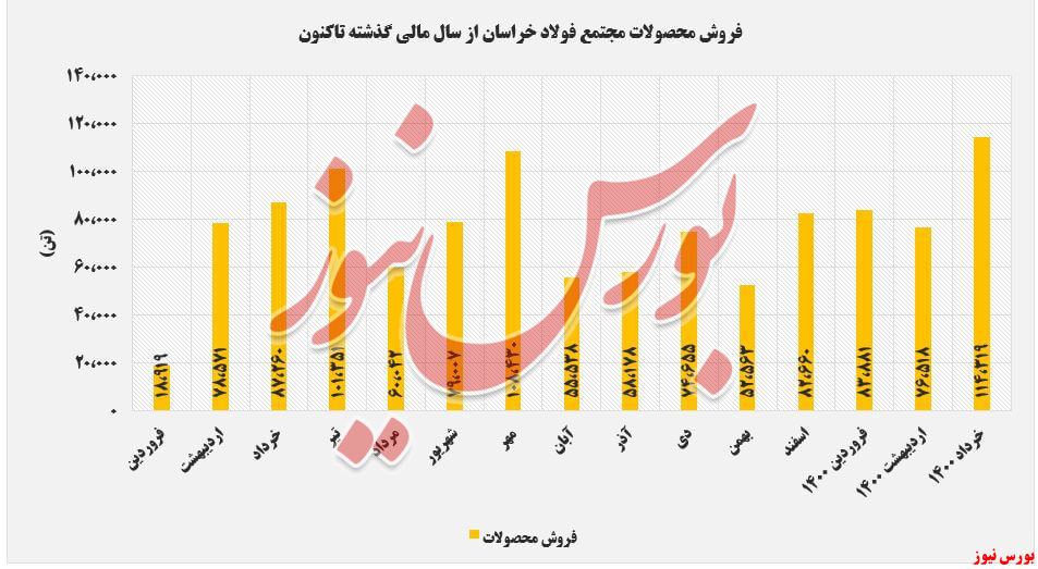 روند فروش محصولات فولاد خراسان+بورس نیوز