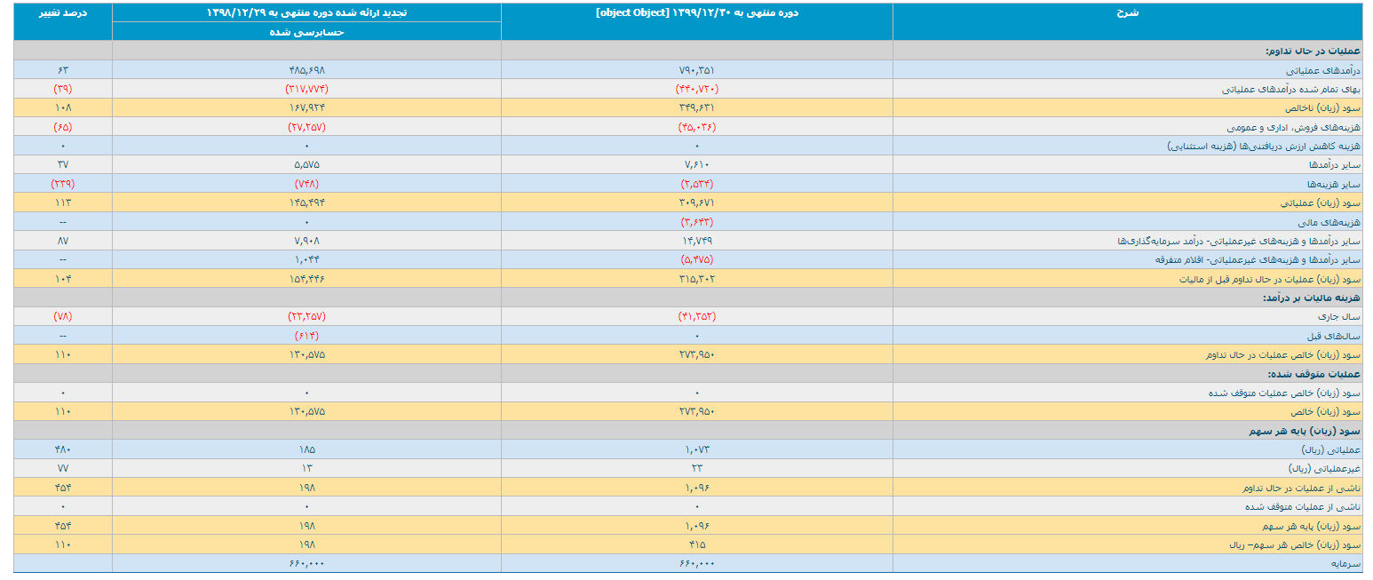 این هم از صورت مالی ۱۲ ماهه 