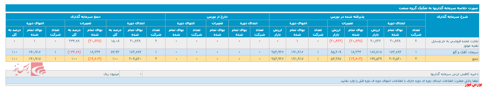 انتشار صورت وضعیت پورتفوی ۳ ماهه  