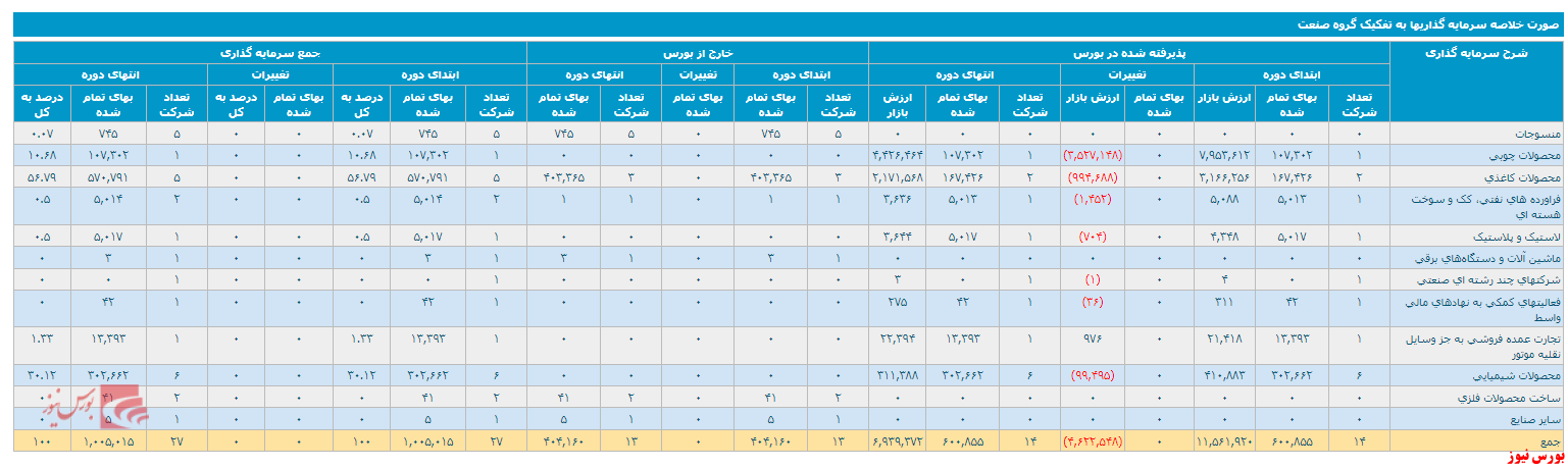 انتشار صورت وضعیت پورتفوی ۳ ماهه 