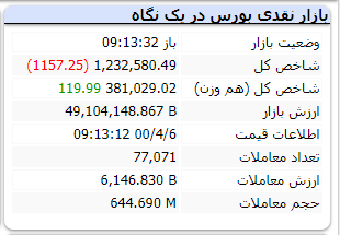 در دقایق ابتدایی بازار شاخص قرمزپوش است+عکس