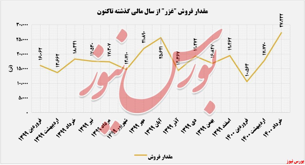 روند صعودی میزان فروش غزر+بورس نیوز