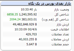 شاخص با رشد ۶۸۵۸ واحدی کاملا سبز است+عکس