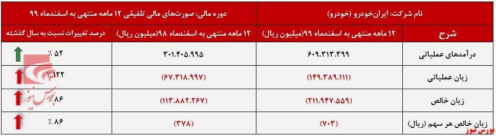 عملکرد سالانه ایران خودرو+بورس نیوز