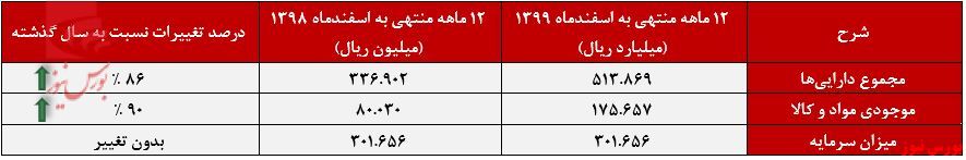 صورت وضعیت مالی ایران خودرو+بورس نیوز