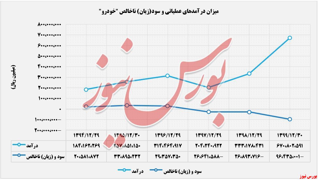 روند درآمدهای وسود(زیان) ناخالص خودرو+بورس نیوز