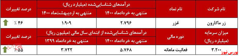 عملکرد ماهانه غزر+بورس نیوز