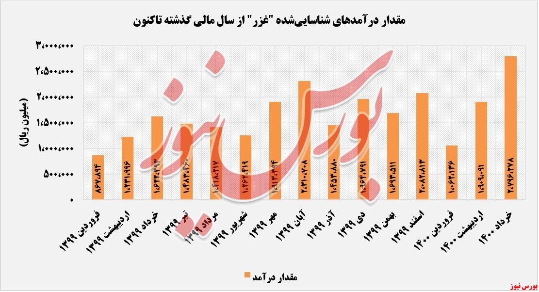 روند کسب درآمد زر ماکارون+بورس نیوز