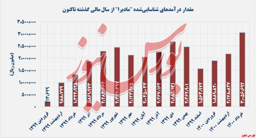 سیر کسب درآمد مادیرا+بورس نیوز