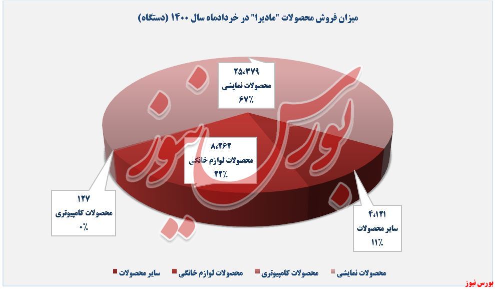 مقدار فروش محصولات صنایع ماشین‌های اداری ایران+بورس نیوز