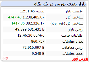 رشد 4هزار واحدی شاخص در پایان معاملات