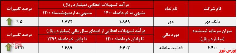 نقطه عطف درآمدهای خردادماه برای بانک دی