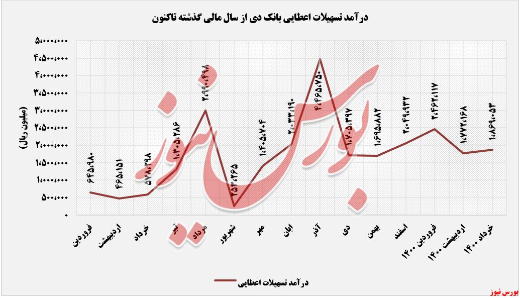 نقطه عطف درآمدهای خردادماه برای بانک دی