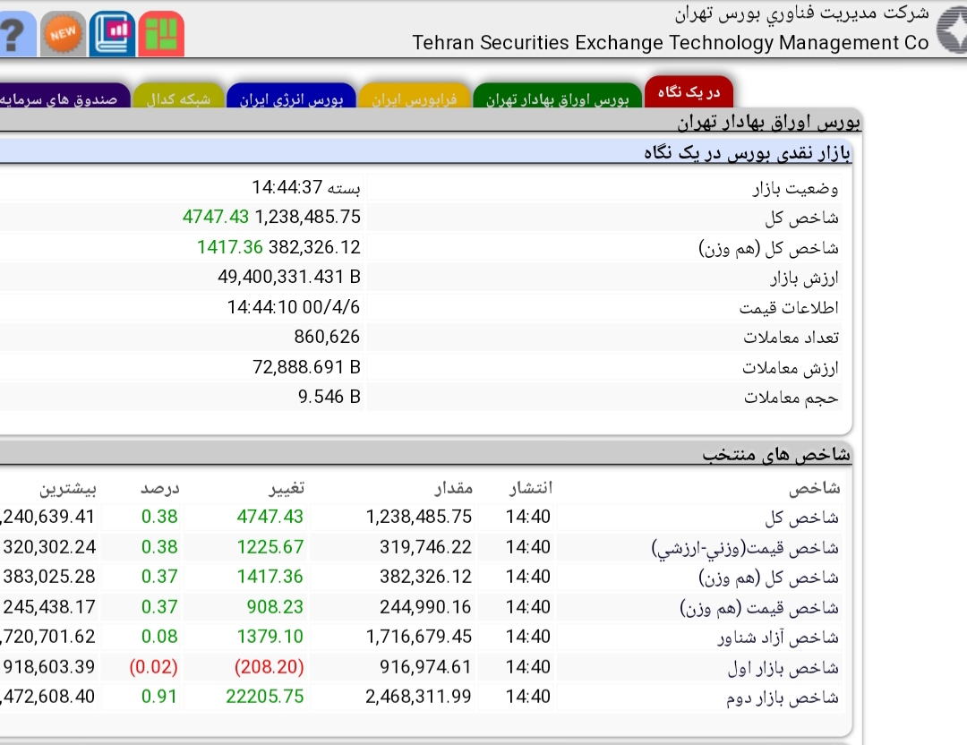 یک رکوردشکنی در بورس تهران