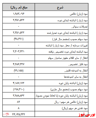 زمانبندی پرداخت سود نقدی شرکت ها بورس نیوز اخبار مهم بورس اخبار مجامع بورسی