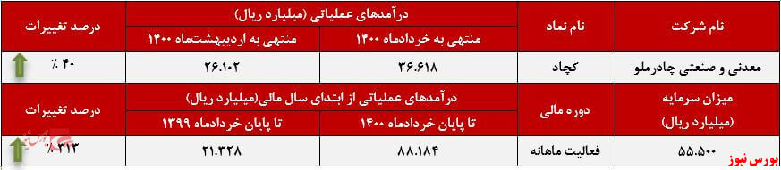 عملکرد ماهانه کچاد+بورس نیوز