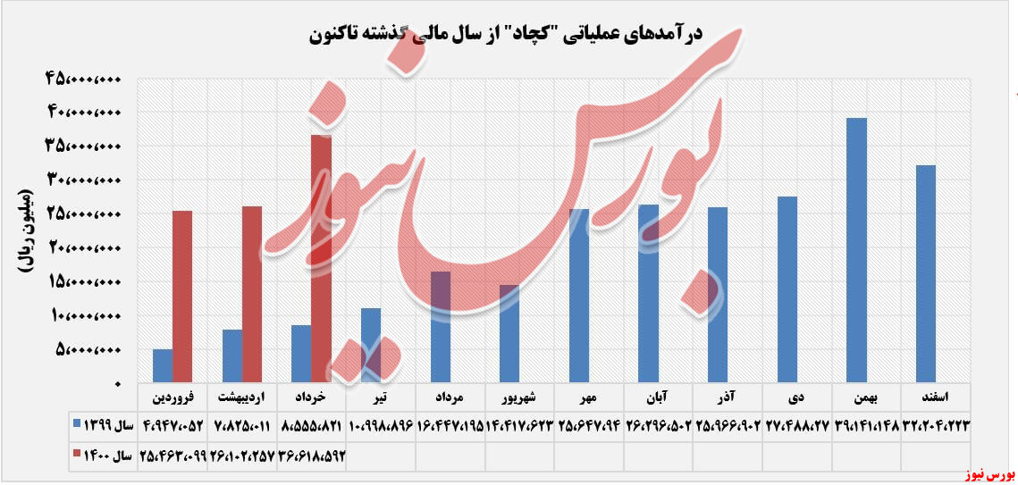 روند درآمدهای کچاد در خرداد+بورس نیوز