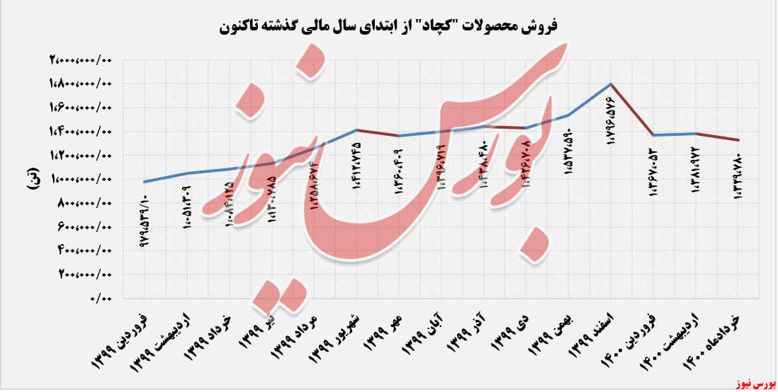 فروش محصولات چادرملو+بورس نیوز