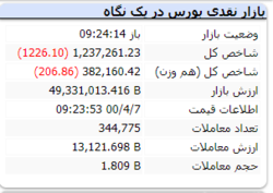 شاخص در لحظات ابتدایی بازار منفی است