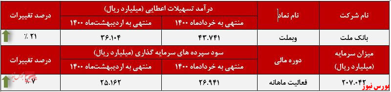 عملکرد ماهانه بانک ملت+بورس نیوز