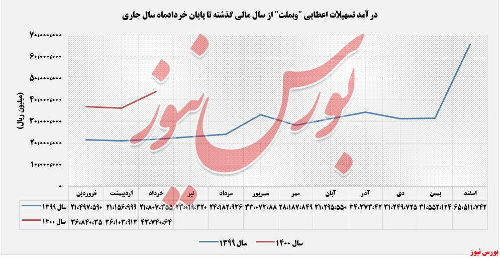 روند کسب درآمد وبلمت+بورس نیوز