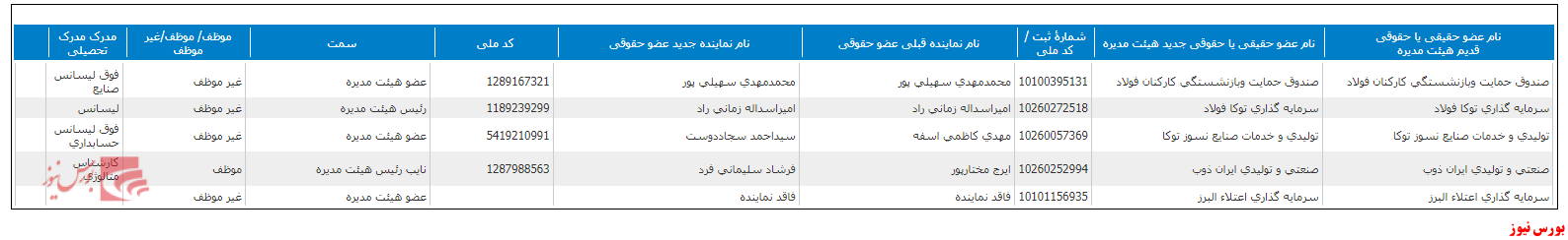 این هم ازترکیب جدید هیات مدیره 