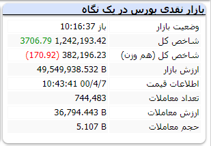 شاخص با رشد ۳۷۰۶ واحدی مواجه شد