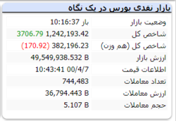 شاخص با رشد ۳۷۰۶ واحدی مواجه شد