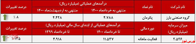 عملکرد ماهانه پکرمان+بورس نیوز