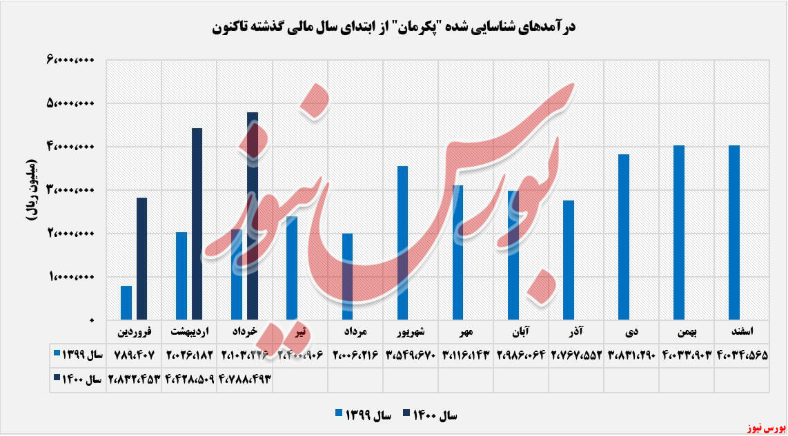 روند درآمد پکرمان+بورس نیوز