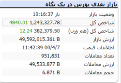 شاخص سبز با رشد ۴۸۴۰ واحدی