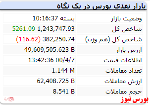 شاخص با رشد ۵ هزار واحدی به معاملات پایان داد