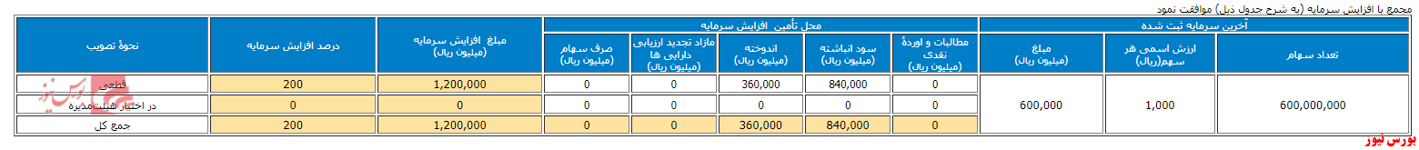 زمانبندی پرداخت سود نقدی شرکت ها بورس نیوز اخبار مهم بورس اخبار مجامع بورسی