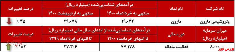 عملکرد ماهانه مارون+بورس نیوز