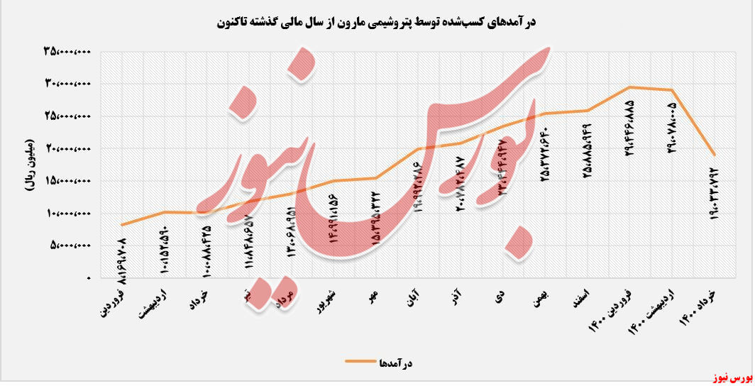 روند درآمدهای پتروشیمی مارون+بورس نیوز