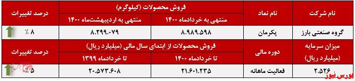 عملکرد ماهانه فروش پکرمان+بورس نیوز