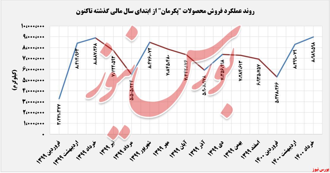 روند فروش محصولات صنعتی بارز+بورس نیوز