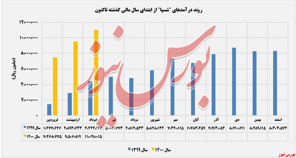 روند کسب درآمد نفت سپاهان+بورس نیوز