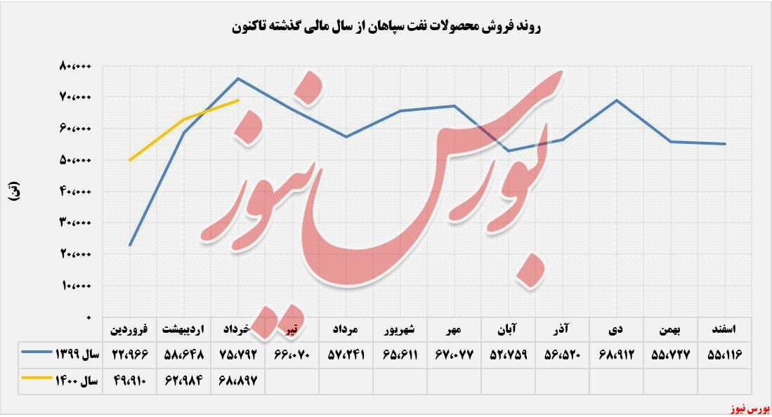 روند میزان فروش محصولات شسپا+بورس نیوز