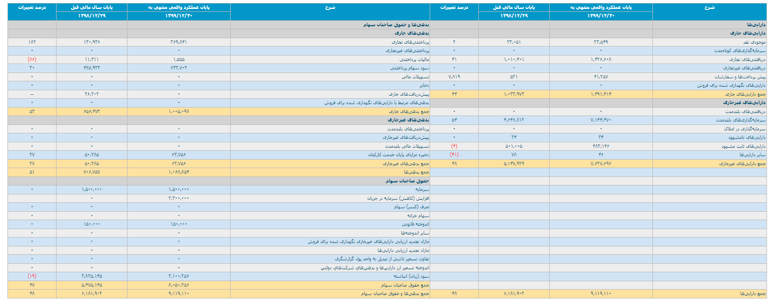 انتشار صورت مالی ۱۲ ماهه 