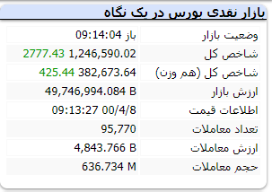 شاخص کل در لحظات ابتدایی با رشد ۲۷۷۷ واحدی همراه است