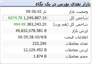 شاخص با رشد ۶۰۷۴ واحدی همراه است