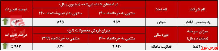 عملکرد ماهانه پتروشیمی آبادان+بورس نیوز